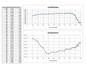 rezistivitate-temperatura-grafic-foraje